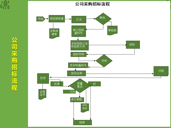 excel模板-公司采购招标流程